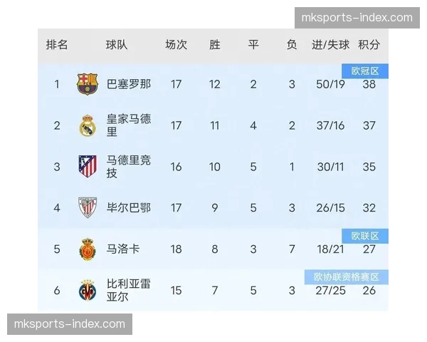 巴萨1-1客平巴列卡诺，联赛三轮不胜，落后榜首皇马已达9分。